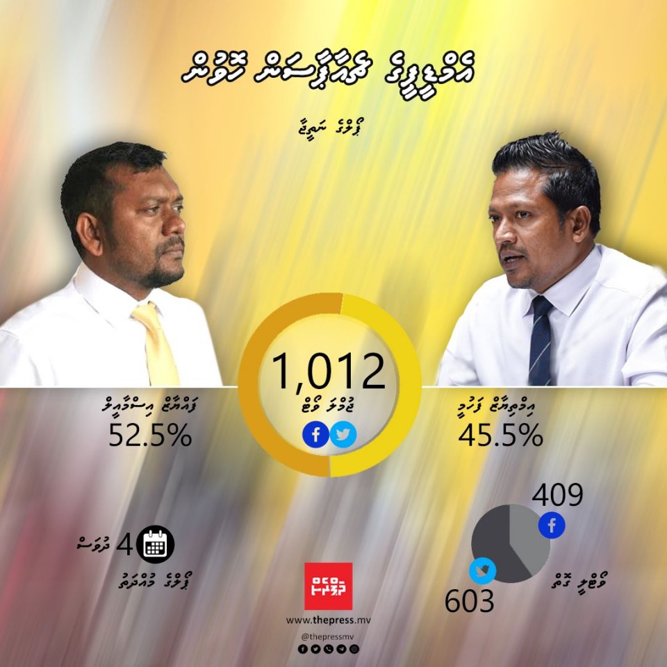 PRESS Poll: 52 percent aa eku Minister Fayyazu kuri hoadhvaifi