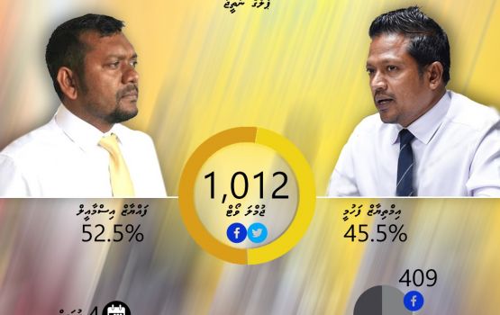 PRESS Poll: 52 percent aa eku Minister Fayyazu kuri hoadhvaifi